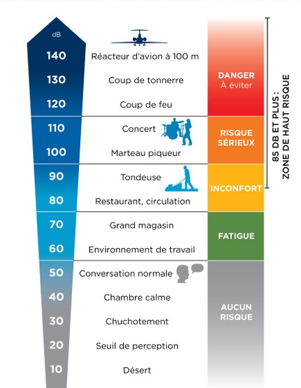 Sound scale